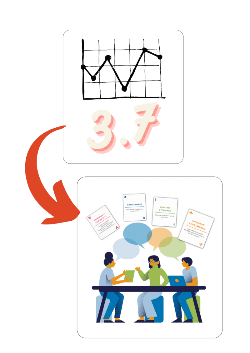 Yhtenäinen, toistettava rakenne henkilöstö- ja työyhteisökyselyiden tulosten arkeen viemiseksi